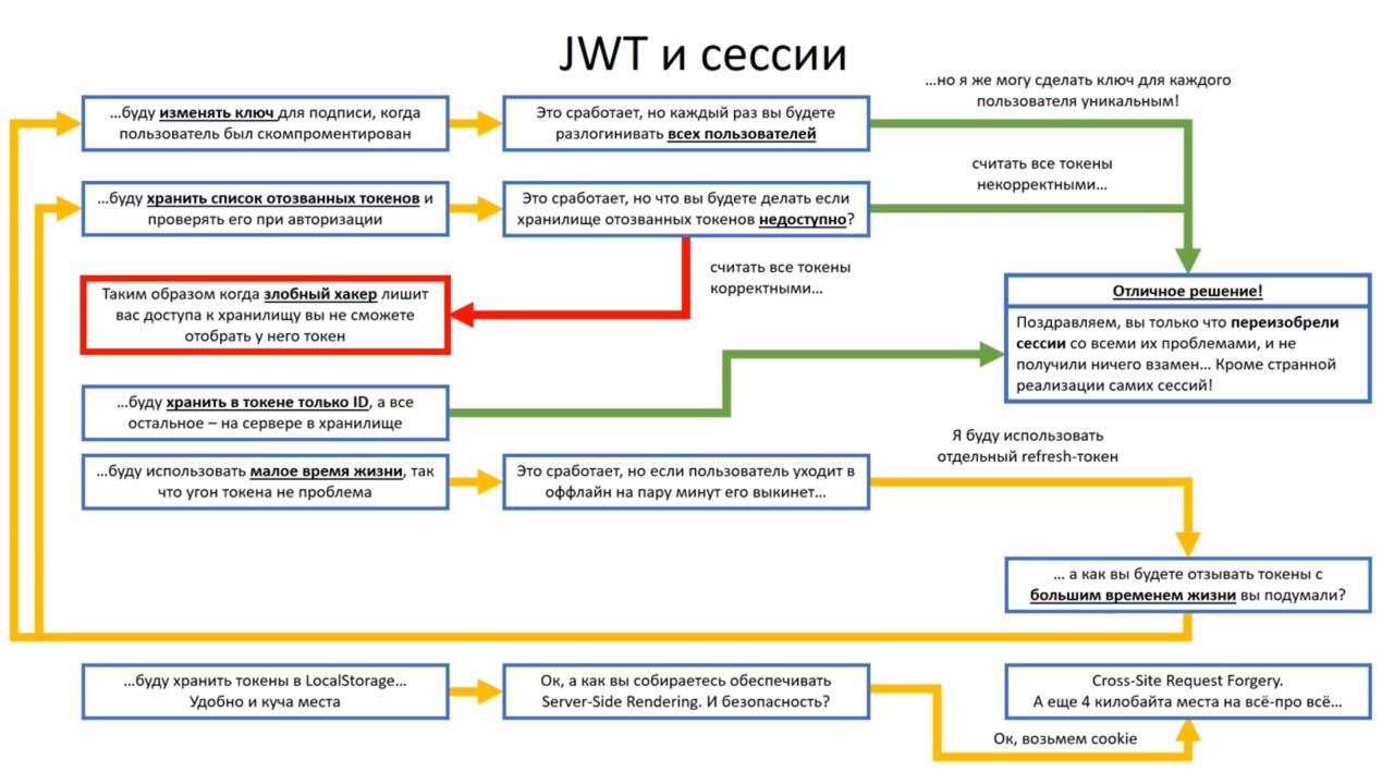 JWT and sessions